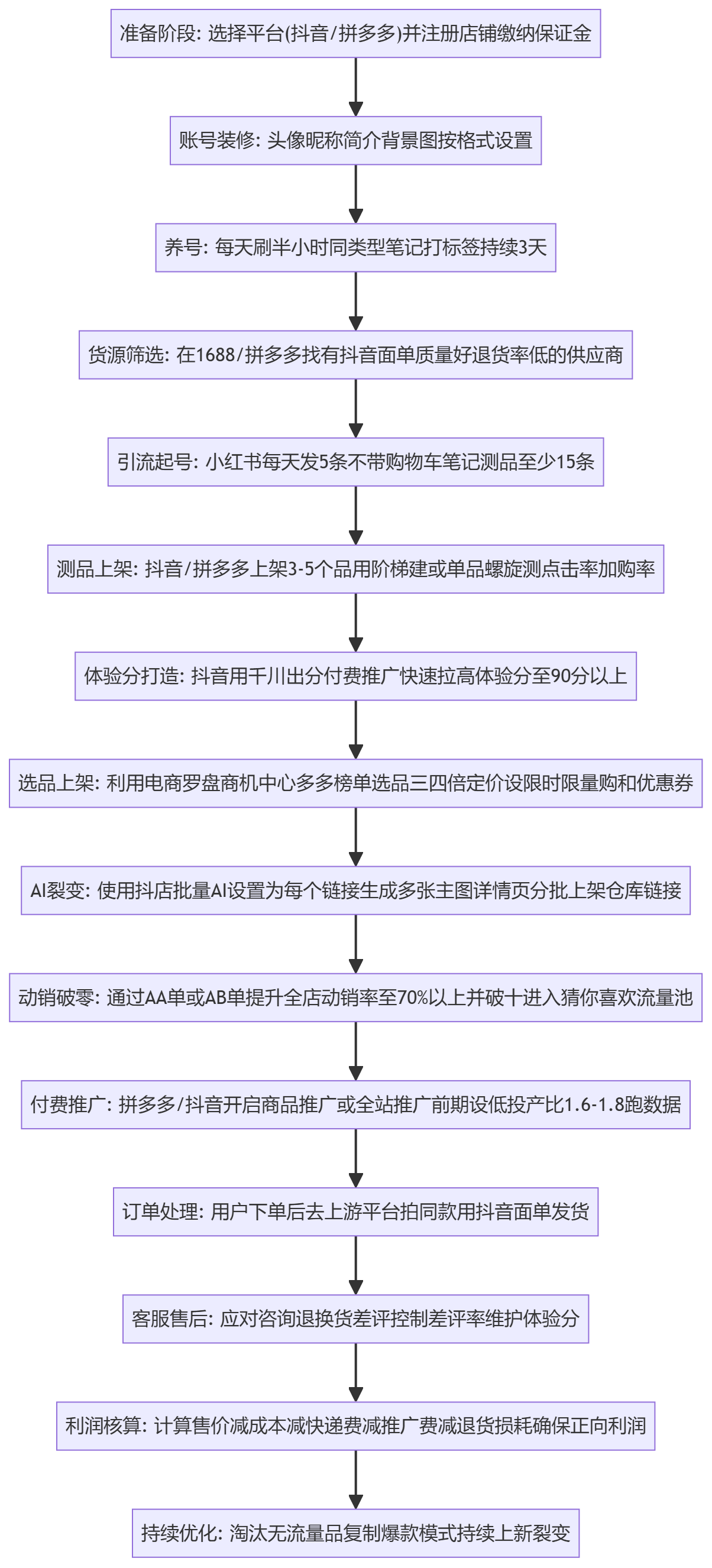 SOP执行流程图